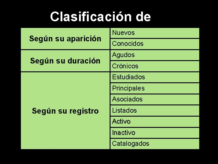 Clasificación de Nuevos Problemas Según su aparición Conocidos Según su duración Agudos Crónicos Estudiados