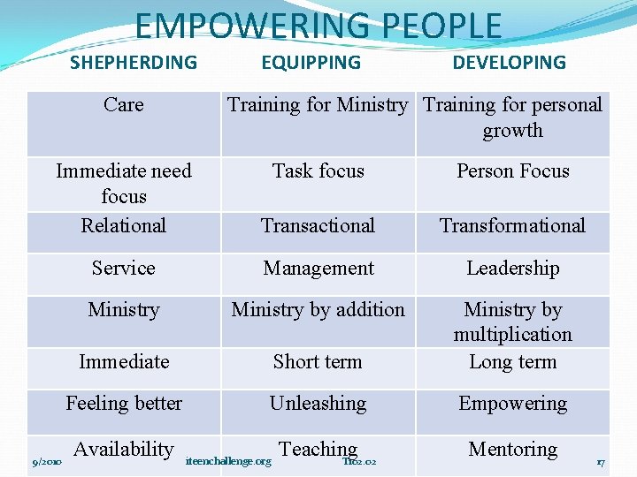 EMPOWERING PEOPLE SHEPHERDING Care EQUIPPING DEVELOPING Training for Ministry Training for personal growth Immediate