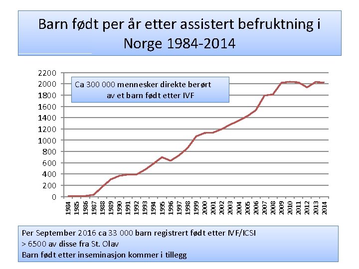 Barn født per år etter assistert befruktning i Norge 1984 -2014 Ca 300 000