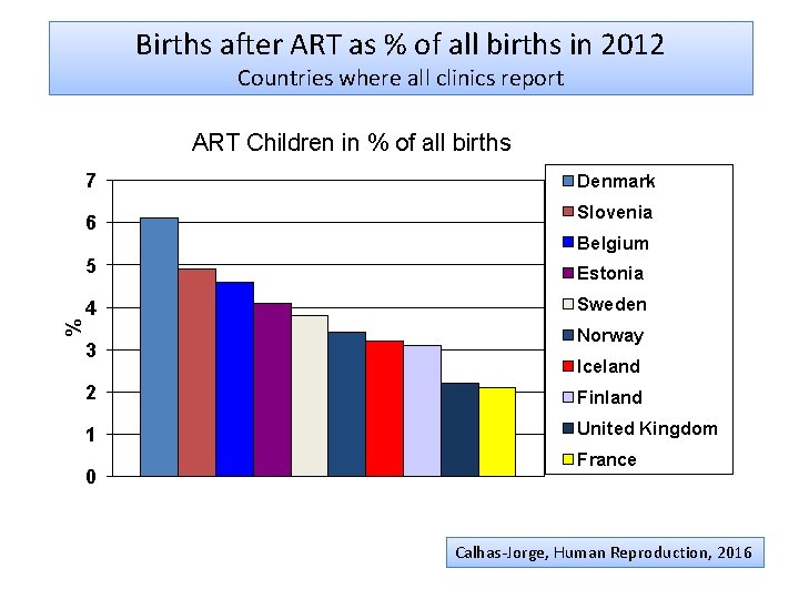 Births after ART as % of all births in 2012 Countries where all clinics