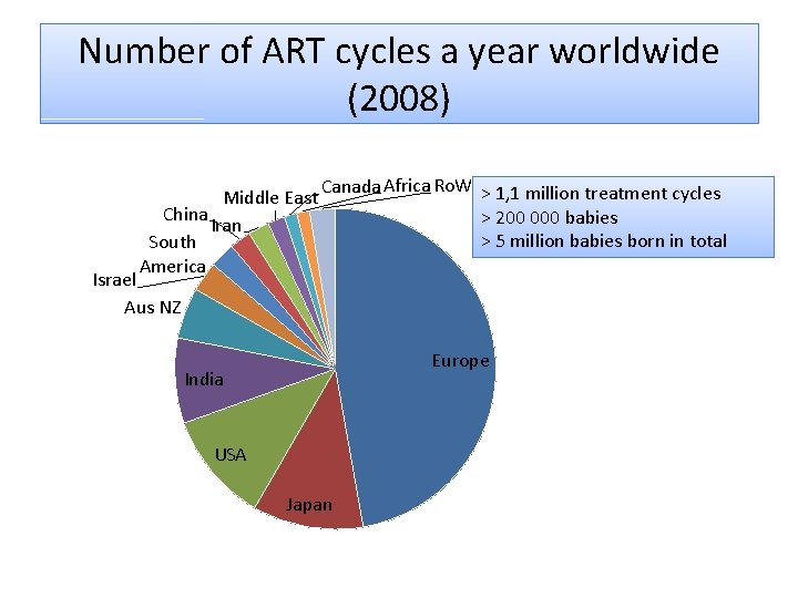 Number of ART cycles a year worldwide (2008) Middle East China Iran South America