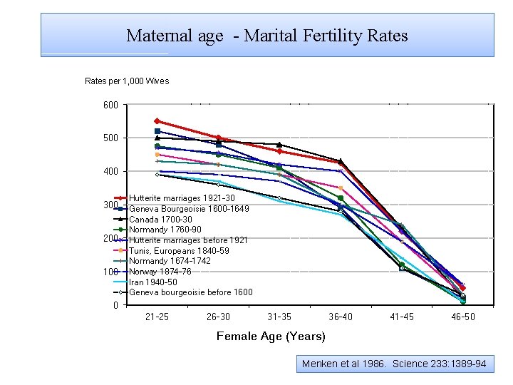 Maternal age - Marital Fertility Rates per 1, 000 Wives 600 500 400 300