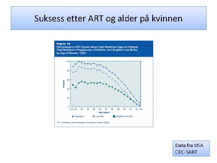 Suksess etter ART og alder på kvinnen Data fra USA CDC-SART 