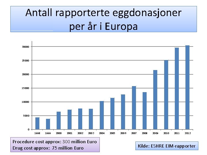 Antall rapporterte eggdonasjoner per år i Europa 30000 25000 20000 15000 10000 5000 0