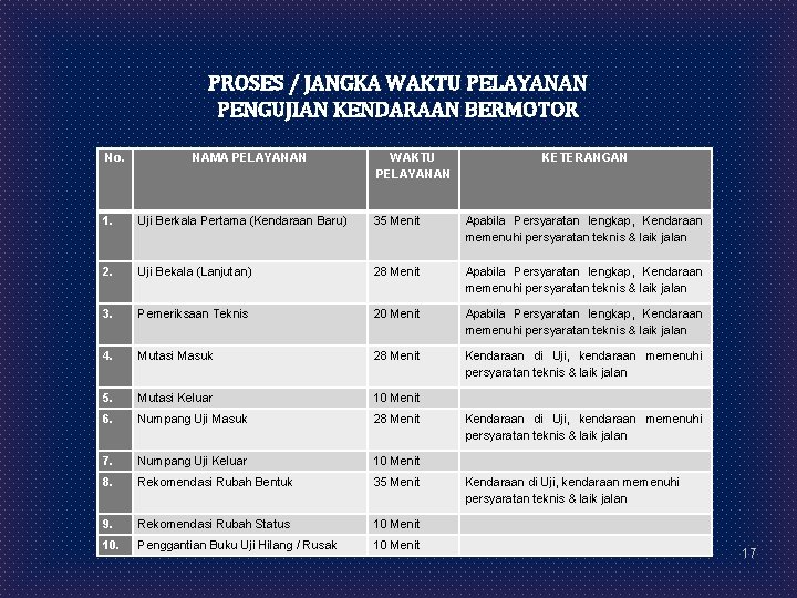 PROSES / JANGKA WAKTU PELAYANAN PENGUJIAN KENDARAAN BERMOTOR No. NAMA PELAYANAN 1. Uji Berkala