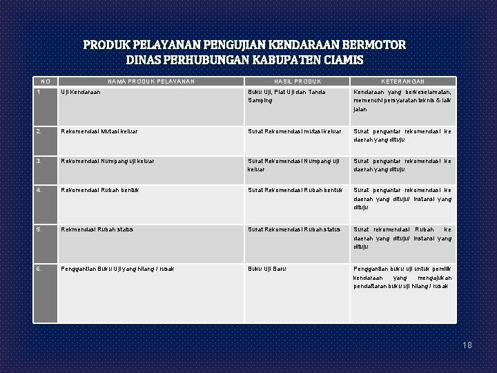 PRODUK PELAYANAN PENGUJIAN KENDARAAN BERMOTOR DINAS PERHUBUNGAN KABUPATEN CIAMIS NO NAMA PRODUK PELAYANAN 1