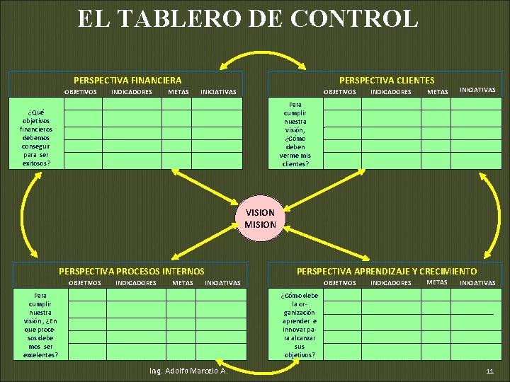 EL TABLERO DE CONTROL PERSPECTIVA FINANCIERA OBJETIVOS INDICADORES METAS PERSPECTIVA CLIENTES INICIATIVAS OBJETIVOS INDICADORES
