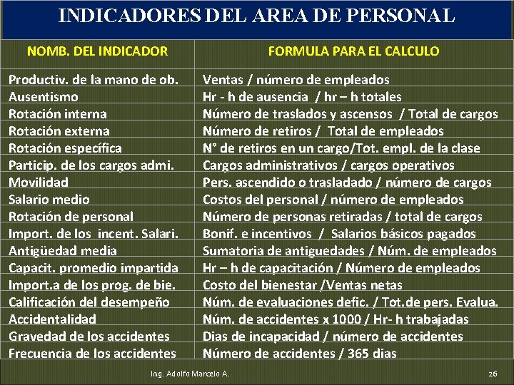 INDICADORES DEL AREA DE PERSONAL NOMB. DEL INDICADOR FORMULA PARA EL CALCULO Productiv. de