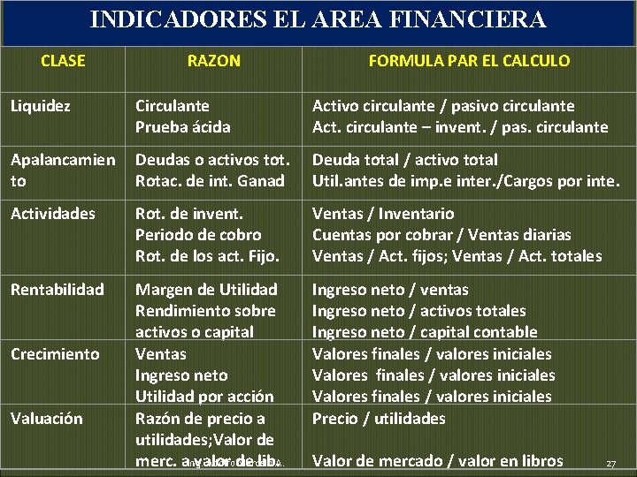 INDICADORES EL AREA FINANCIERA CLASE RAZON FORMULA PAR EL CALCULO Liquidez Circulante Prueba ácida