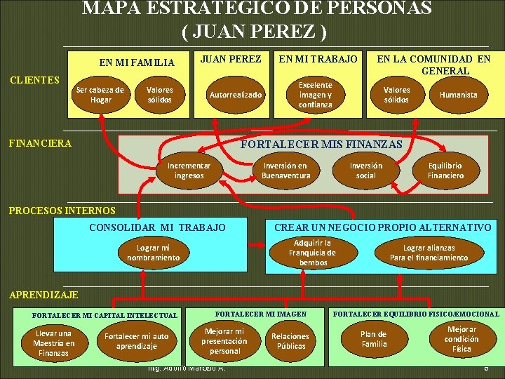 MAPA ESTRATEGICO DE PERSONAS ( JUAN PEREZ ) EN MI FAMILIA CLIENTES Ser cabeza