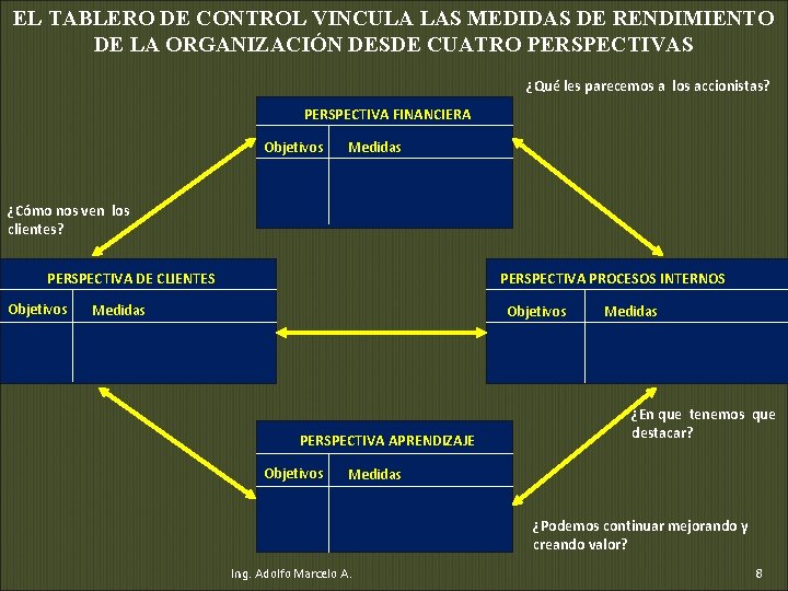 EL TABLERO DE CONTROL VINCULA LAS MEDIDAS DE RENDIMIENTO DE LA ORGANIZACIÓN DESDE CUATRO