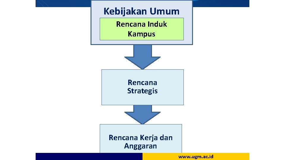 Kebijakan Umum Rencana Induk Kampus Rencana Strategis Rencana Kerja dan Anggaran www. ugm. ac.