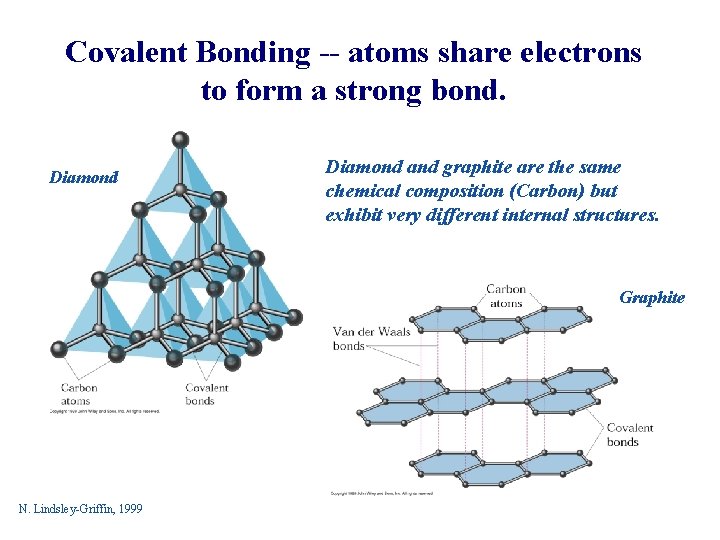 Covalent Bonding -- atoms share electrons to form a strong bond. Diamond and graphite