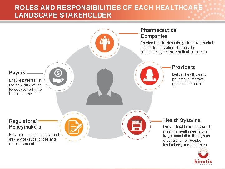 ROLES AND RESPONSIBILITIES OF EACH HEALTHCARE LANDSCAPE STAKEHOLDER Pharmaceutical Companies Provide best in class