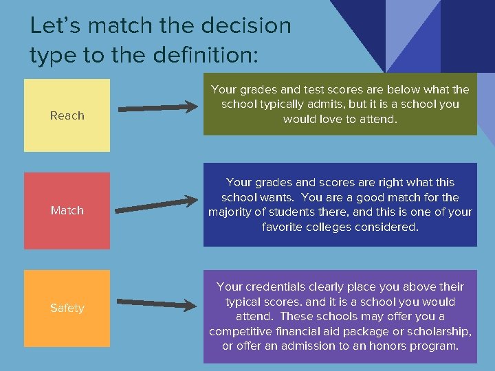 Let’s match the decision type to the definition: Reach Match Safety Your grades and