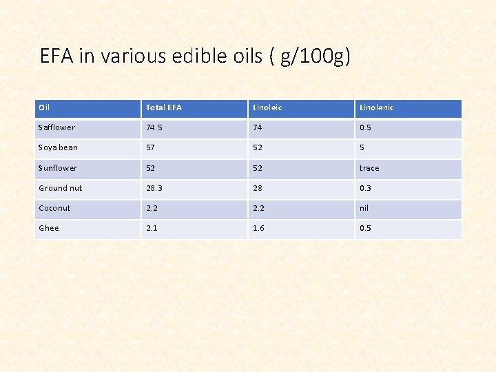 EFA in various edible oils ( g/100 g) Oil Total EFA Linoleic Linolenic Safflower