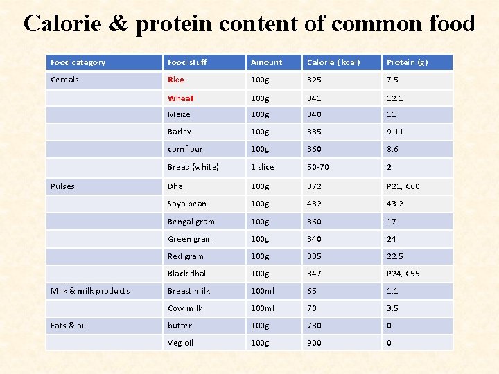 Calorie & protein content of common food Food category Food stuff Amount Calorie (