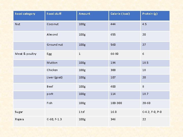 Food category Food stuff Amount Calorie ( kcal) Protein (g) Nut Coconut 100 g