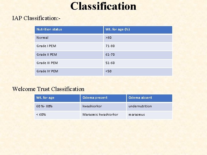Classification IAP Classification: Nutrition status Wt. for age (%) Normal >80 Grade I PEM