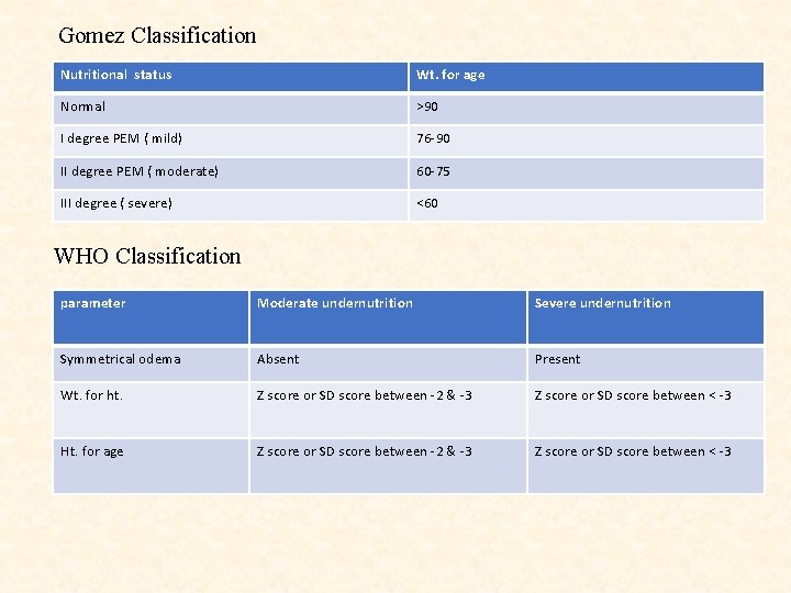 Gomez Classification Nutritional status Wt. for age Normal >90 I degree PEM ( mild)