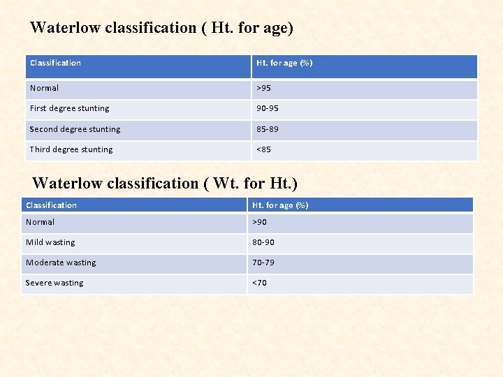 Waterlow classification ( Ht. for age) Classification Ht. for age (%) Normal >95 First