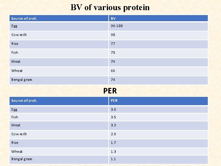 BV of various protein Source of prot. BV Egg 96 -100 Cow milk 90