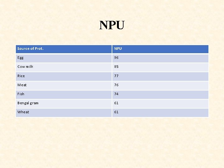 NPU Source of Prot. NPU Egg 96 Cow milk 85 Rice 77 Meat 76