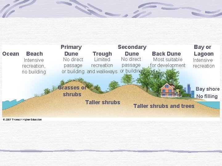 Ocean Beach Intensive recreation, no building Primary Dune Trough Secondary Dune No direct Limited