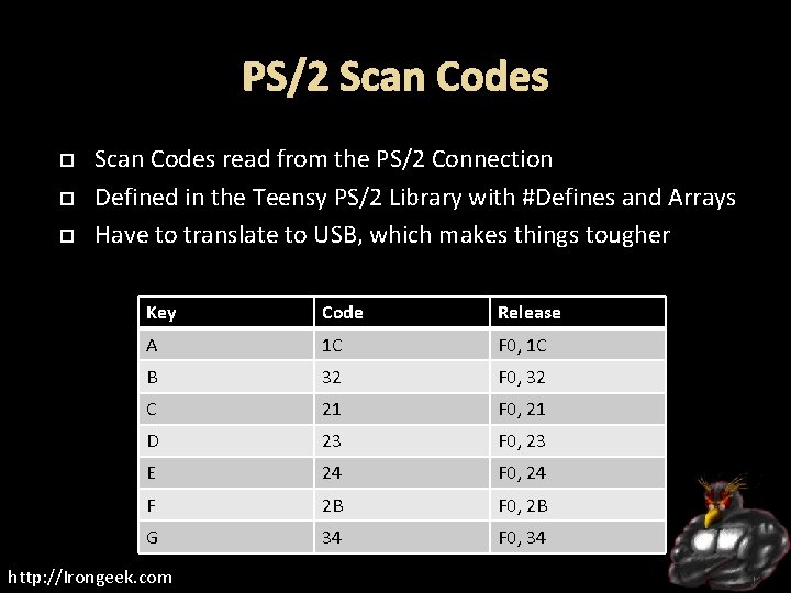 PS/2 Scan Codes read from the PS/2 Connection Defined in the Teensy PS/2 Library