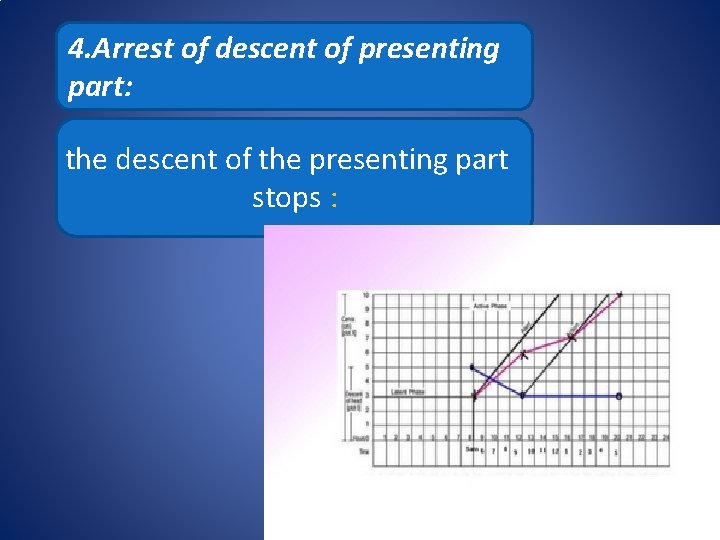 4. Arrest of descent of presenting part: the descent of the presenting part stops