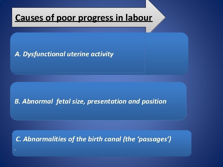 Causes of poor progress in labour A. Dysfunctional uterine activity B. Abnormal fetal size,