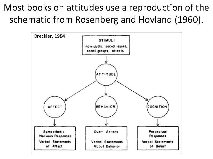 Most books on attitudes use a reproduction of the schematic from Rosenberg and Hovland