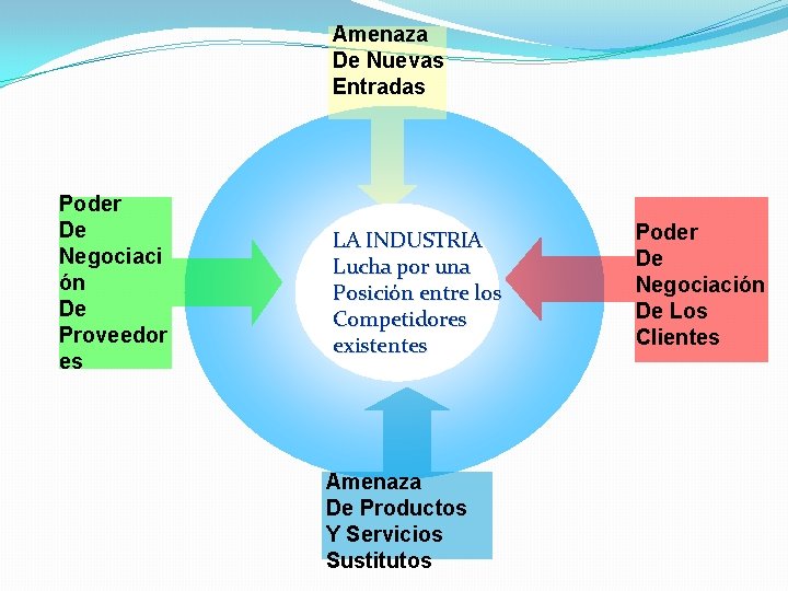 Amenaza De Nuevas Entradas Poder De Negociaci ón De Proveedor es LA INDUSTRIA Lucha