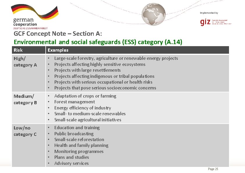 Implemented by GCF Concept Note – Section A: Environmental and social safeguards (ESS) category