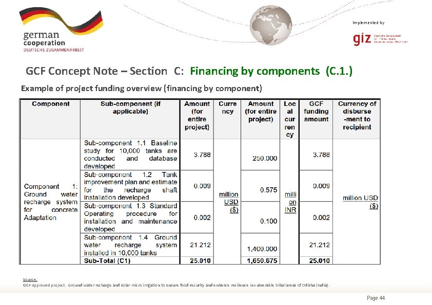 Implemented by GCF Concept Note – Section C: Financing by components (C. 1. )