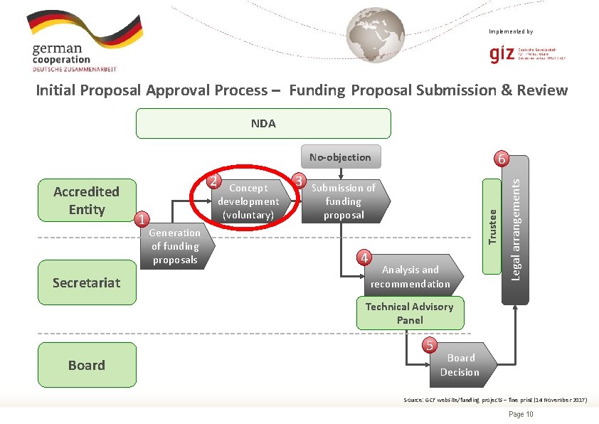 Implemented by Initial Proposal Approval Process – Funding Proposal Submission & Review NDA Secretariat