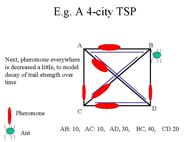 E. g. A 4 -city TSP A B Next, pheromone everywhere is decreased a