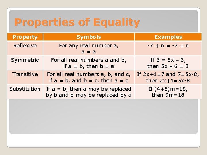 Properties of Equality Property Symbols Examples Reflexive For any real number a, a=a -7