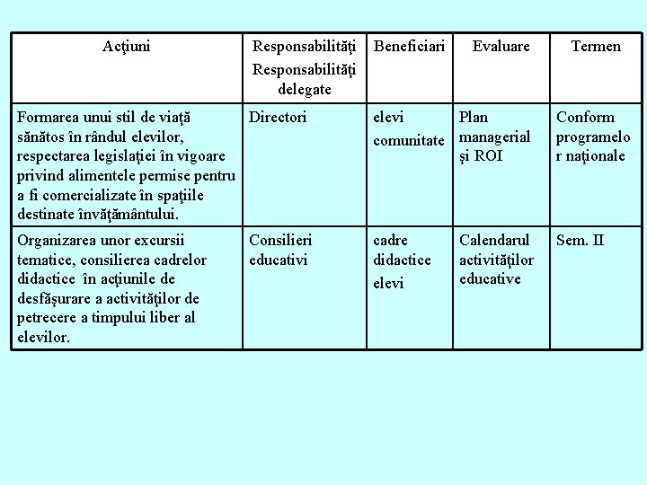 Acţiuni Responsabilităţi delegate Beneficiari Evaluare Termen Formarea unui stil de viaţă Directori sănătos în