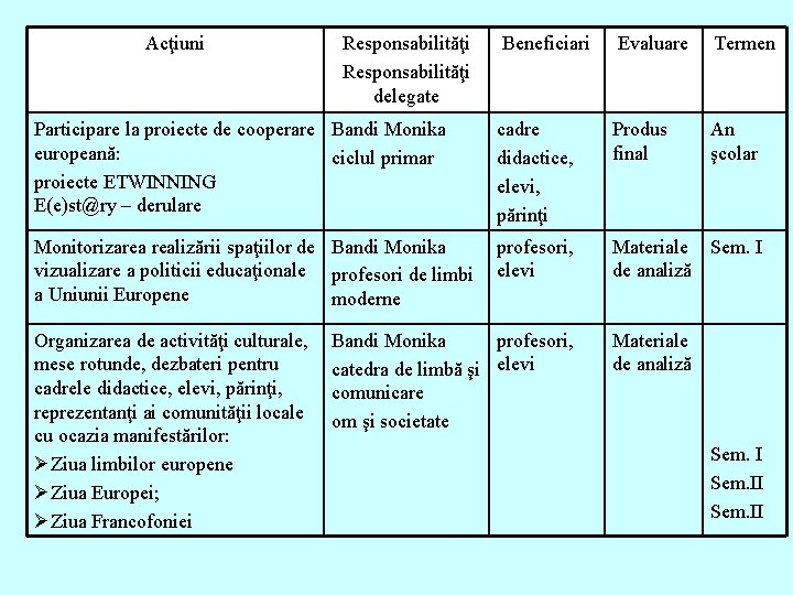Acţiuni Beneficiari Evaluare Termen Participare la proiecte de cooperare Bandi Monika europeană: ciclul primar