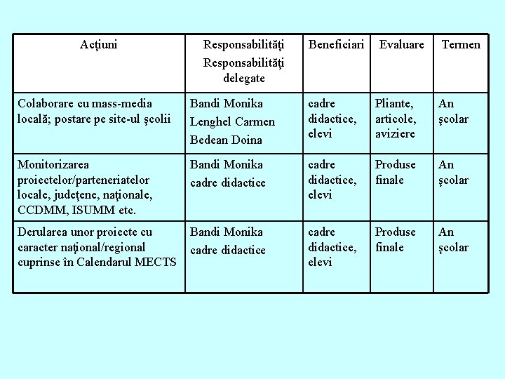 Acţiuni Responsabilităţi delegate Beneficiari Evaluare Termen Colaborare cu mass-media locală; postare pe site-ul şcolii