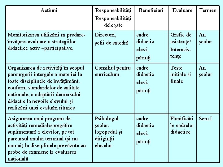 Acţiuni Responsabilităţi delegate Beneficiari Evaluare Termen Monitorizarea utilizării în predareînvăţare-evaluare a strategiilor didactice activ