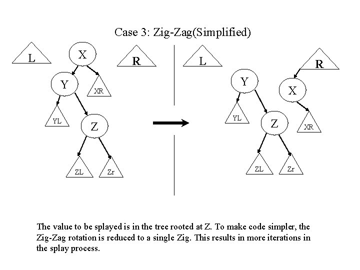 Case 3: Zig-Zag(Simplified) X L Y R X YL Z ZL R Y XR