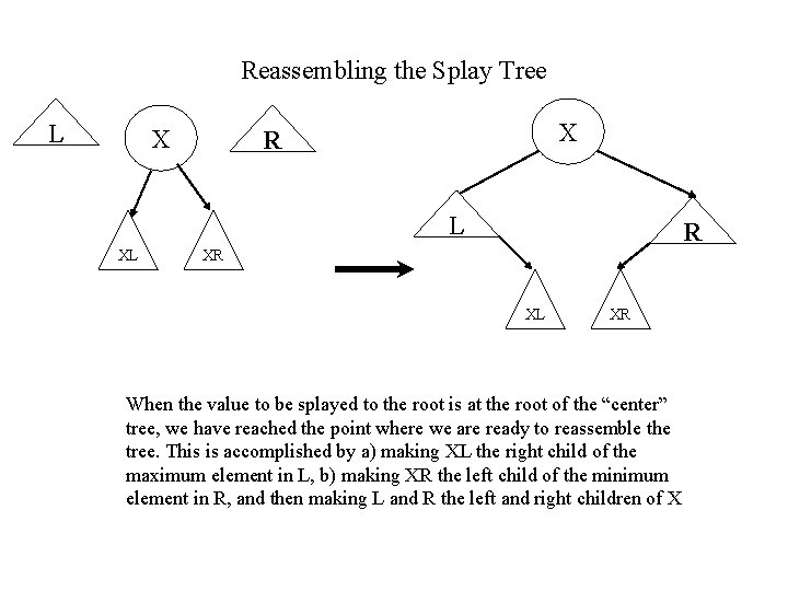 Reassembling the Splay Tree L X X R L XL R XR XL XR