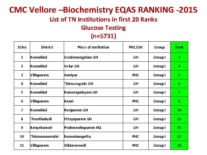 CMC Vellore –Biochemistry EQAS RANKING -2015 List of TN Institutions in first 20 Ranks