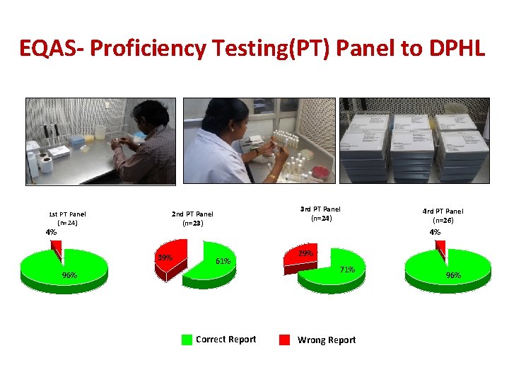 EQAS- Proficiency Testing(PT) Panel to DPHL 1 st PT Panel (n=24) 4% 3 rd