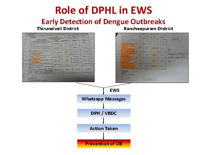 Role of DPHL in EWS Early Detection of Dengue Outbreaks Kancheepuram District Thirunelveli District