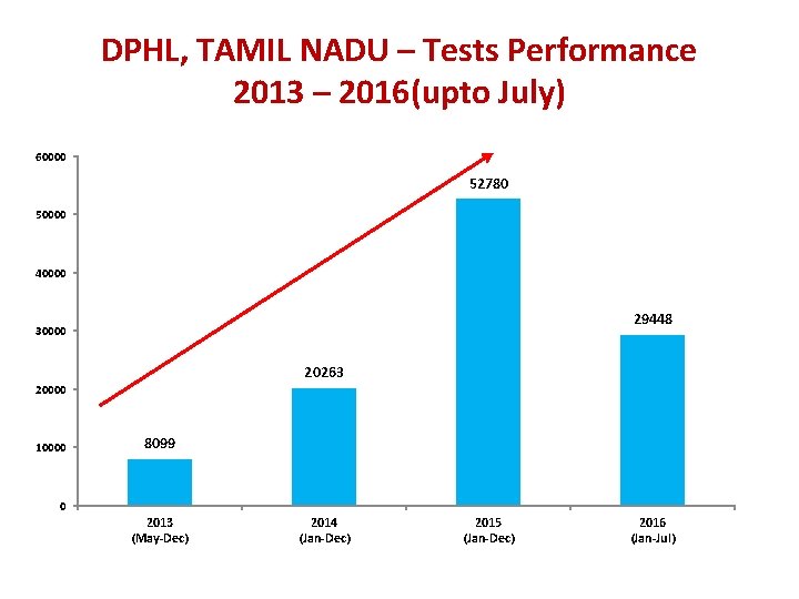DPHL, TAMIL NADU – Tests Performance 2013 – 2016(upto July) 60000 52780 50000 40000