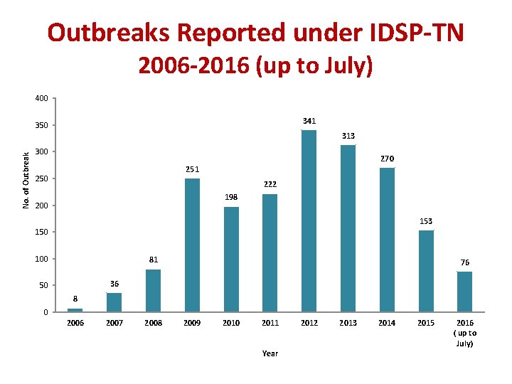 Outbreaks Reported under IDSP-TN 2006 -2016 (up to July) 400 341 350 No. of