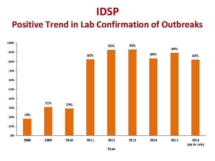 IDSP Positive Trend in Lab Confirmation of Outbreaks 100% 93% 90% 93% 89% 84%